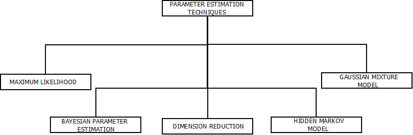 This image describes the categorization of Parameter Estimation Techniques on the basis of their functionalities.